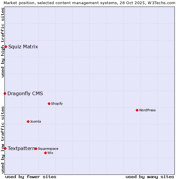 Market position of Squiz Matrix vs. Textpattern vs. Dragonfly CMS