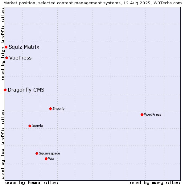 Market position of VuePress vs. Squiz Matrix vs. Dragonfly CMS