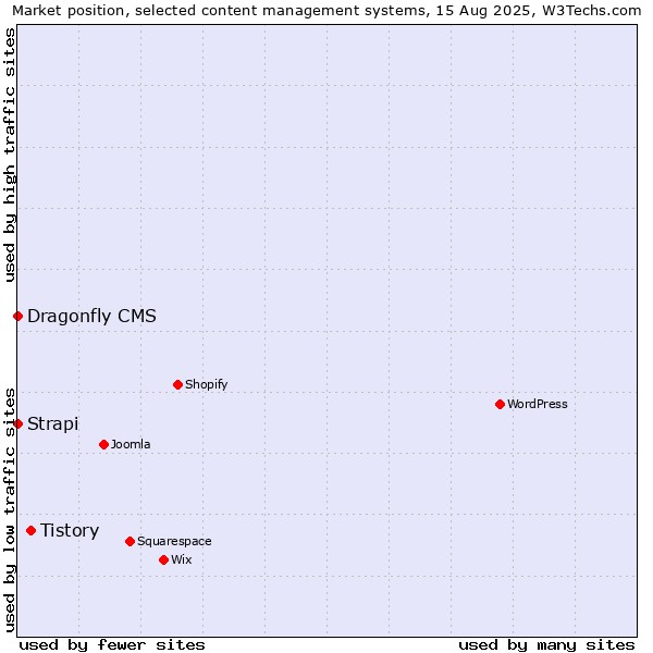 Market position of Tistory vs. Strapi vs. Dragonfly CMS