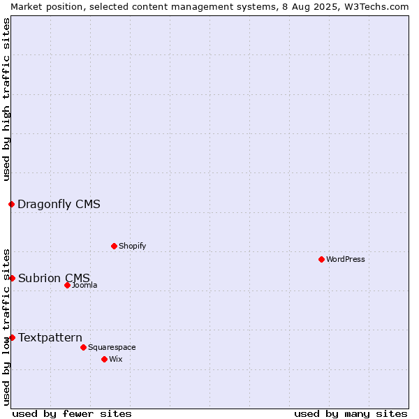 Market position of Textpattern vs. Subrion CMS vs. Dragonfly CMS