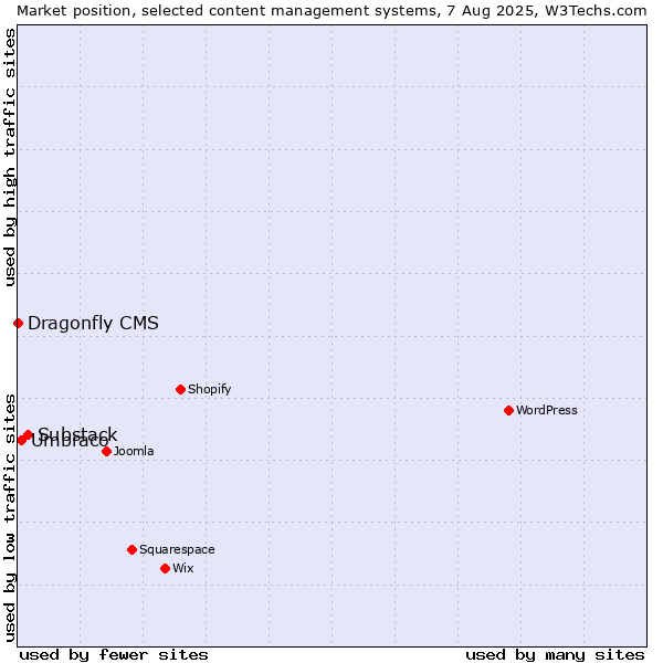 Market position of Substack vs. Umbraco vs. Dragonfly CMS