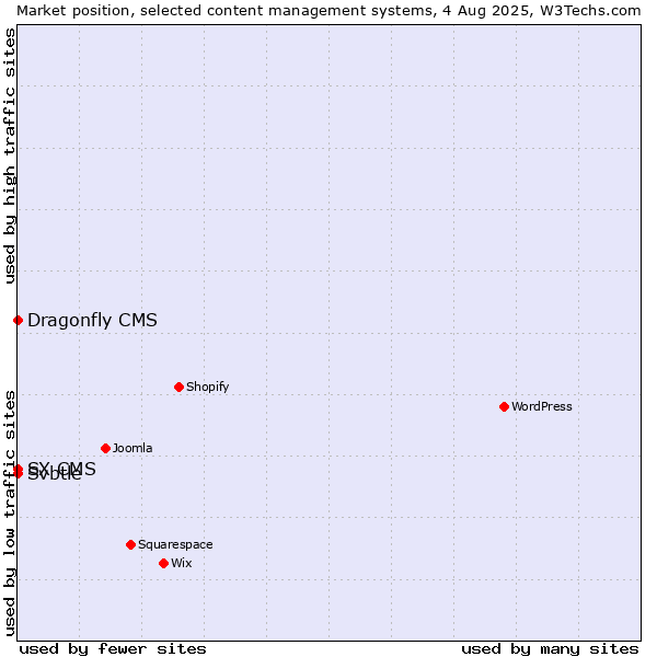 Market position of Svbtle vs. SX CMS vs. Dragonfly CMS