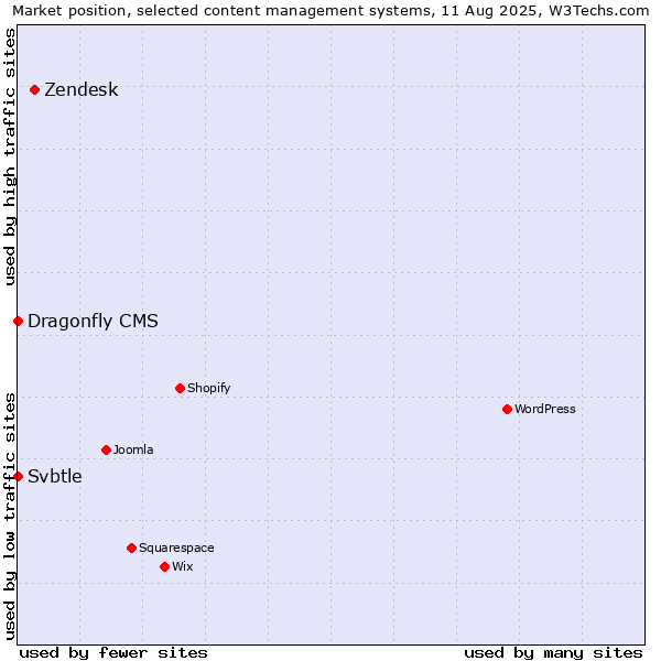 Market position of Zendesk vs. Svbtle vs. Dragonfly CMS