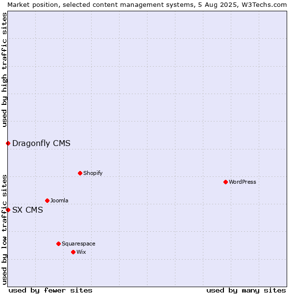 Market position of SX CMS vs. Dragonfly CMS