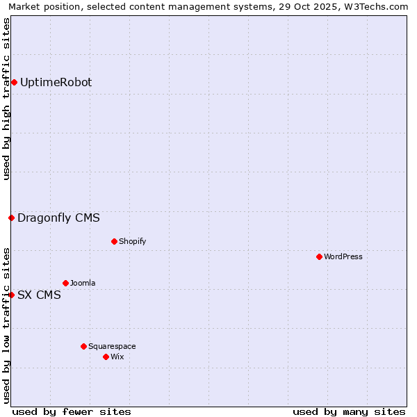 Market position of UptimeRobot vs. SX CMS vs. Dragonfly CMS