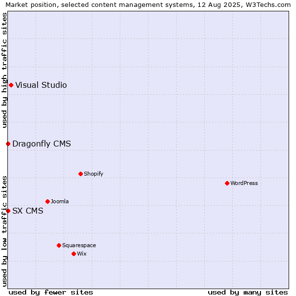 Market position of Visual Studio vs. SX CMS vs. Dragonfly CMS