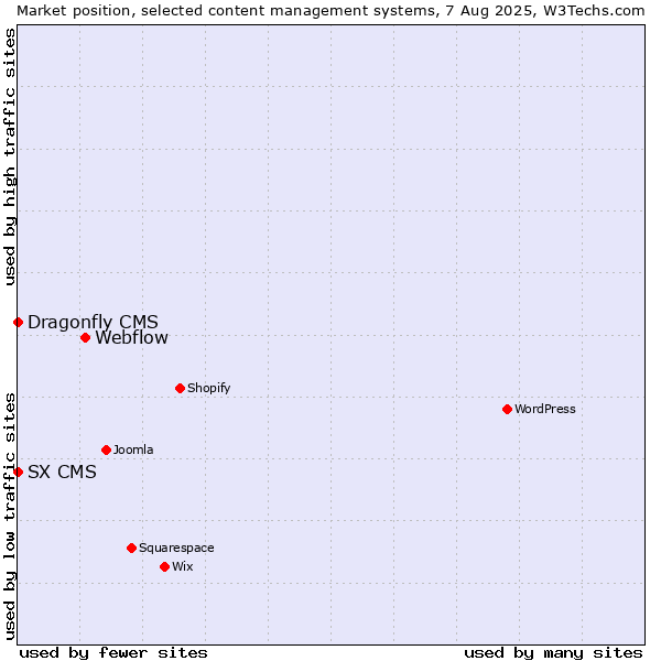 Market position of Webflow vs. SX CMS vs. Dragonfly CMS