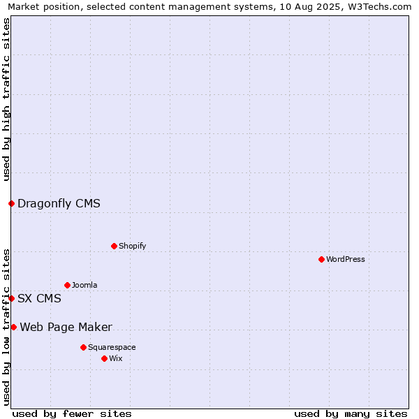 Market position of Web Page Maker vs. SX CMS vs. Dragonfly CMS