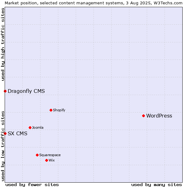 Market position of WordPress vs. SX CMS vs. Dragonfly CMS