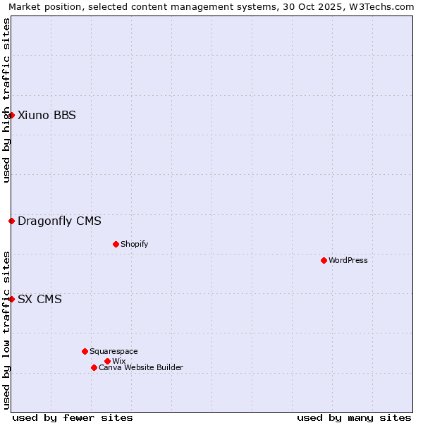 Market position of Xiuno BBS vs. SX CMS vs. Dragonfly CMS