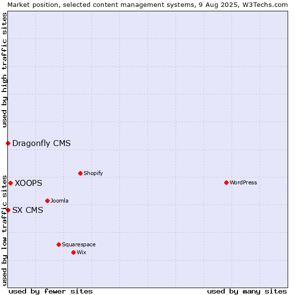 Market position of XOOPS vs. SX CMS vs. Dragonfly CMS