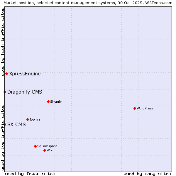 Market position of XpressEngine vs. SX CMS vs. Dragonfly CMS