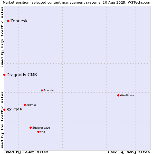 Market position of Zendesk vs. SX CMS vs. Dragonfly CMS