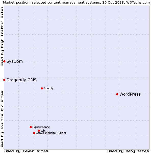 Market position of WordPress vs. SysCom vs. Dragonfly CMS