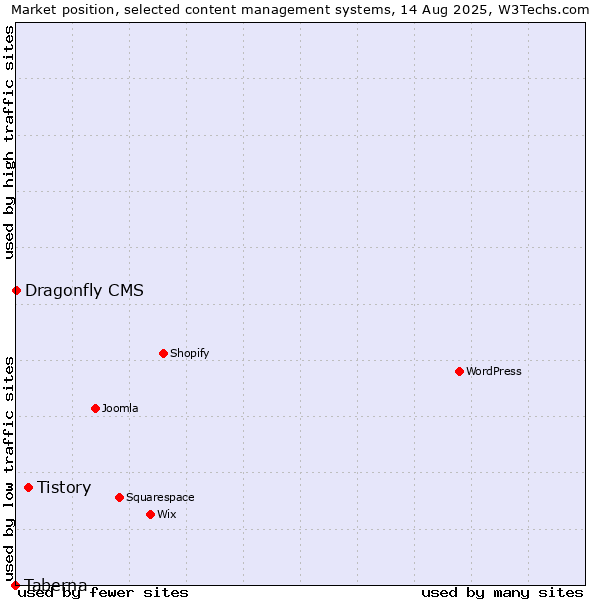 Market position of Tistory vs. Dragonfly CMS vs. Taberna