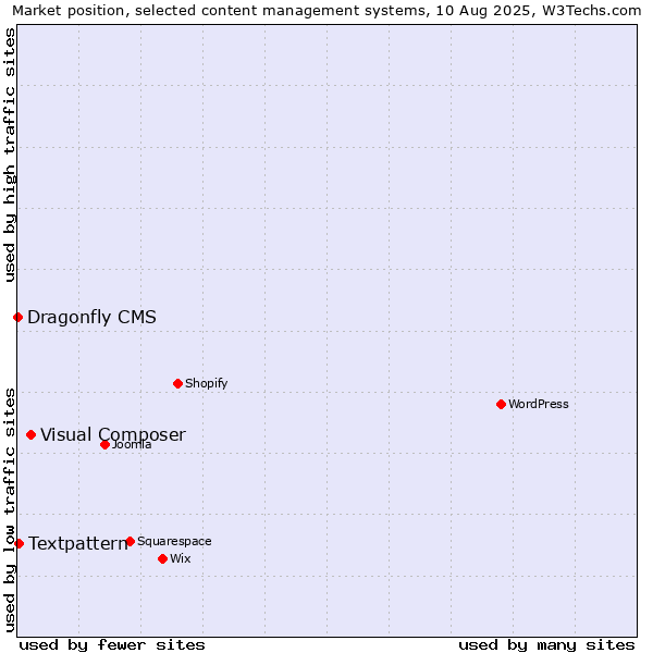 Market position of Visual Composer vs. Textpattern vs. Dragonfly CMS