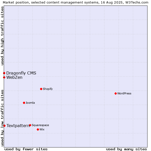 Market position of Textpattern vs. Dragonfly CMS vs. WebZen