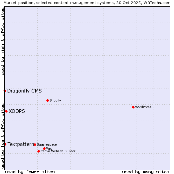 Market position of XOOPS vs. Textpattern vs. Dragonfly CMS
