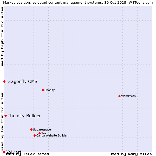Market position of Themify Builder vs. Dragonfly CMS vs. Yo!Kart