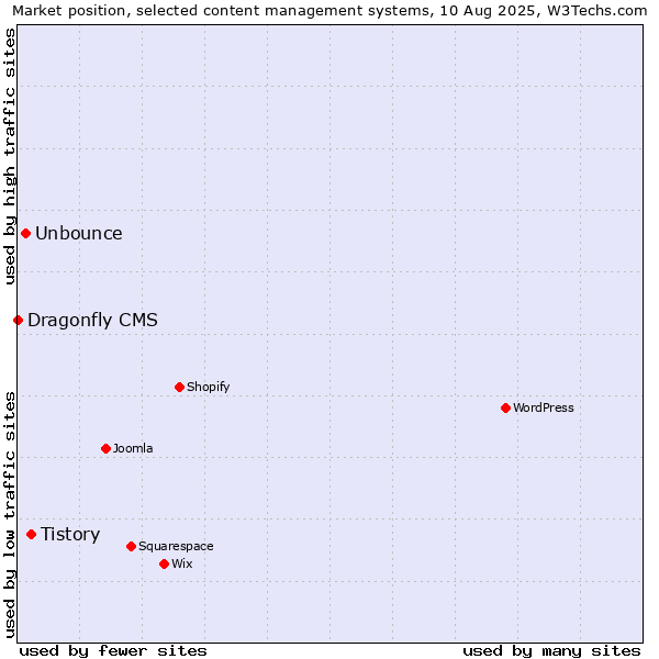 Market position of Tistory vs. Unbounce vs. Dragonfly CMS