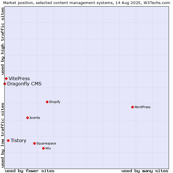Market position of Tistory vs. VitePress vs. Dragonfly CMS