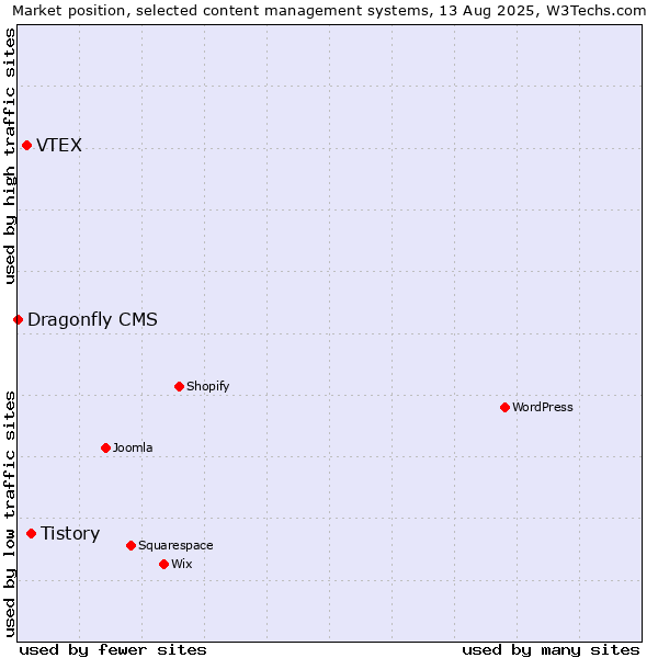 Market position of Tistory vs. VTEX vs. Dragonfly CMS
