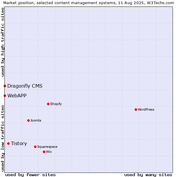 Market position of Tistory vs. Dragonfly CMS vs. WebAPP