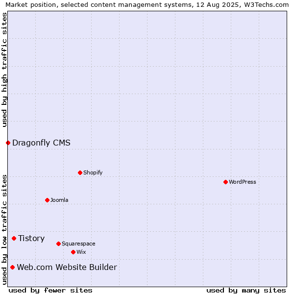 Market position of Tistory vs. Web.com Website Builder vs. Dragonfly CMS