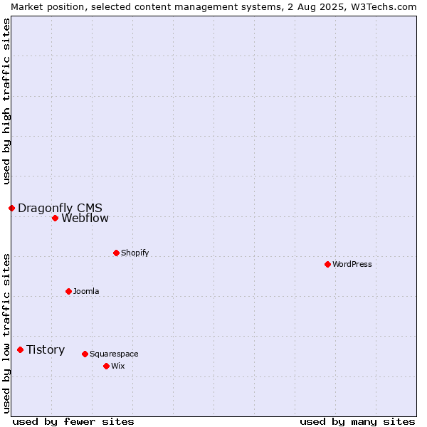 Market position of Webflow vs. Tistory vs. Dragonfly CMS