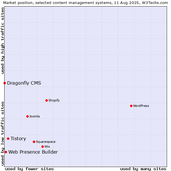 Market position of Tistory vs. Web Presence Builder vs. Dragonfly CMS