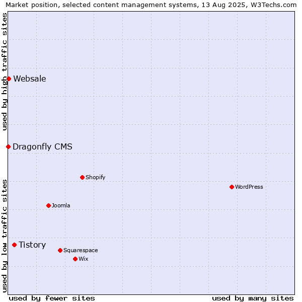 Market position of Tistory vs. Websale vs. Dragonfly CMS