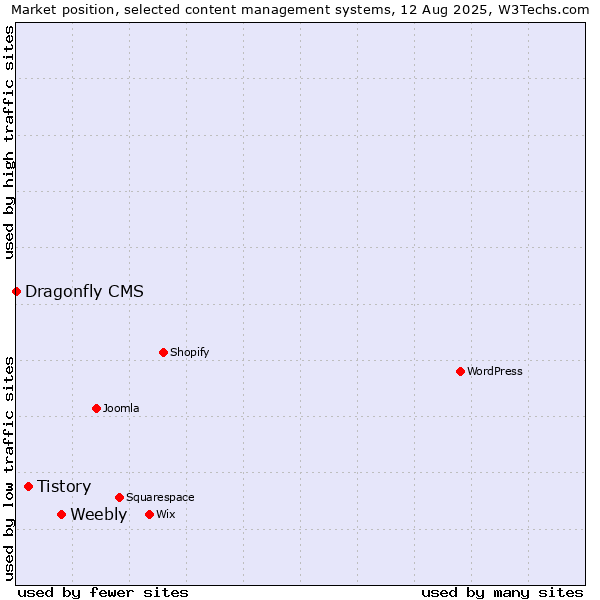 Market position of Weebly vs. Tistory vs. Dragonfly CMS