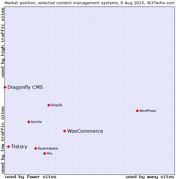 Market position of WooCommerce vs. Tistory vs. Dragonfly CMS
