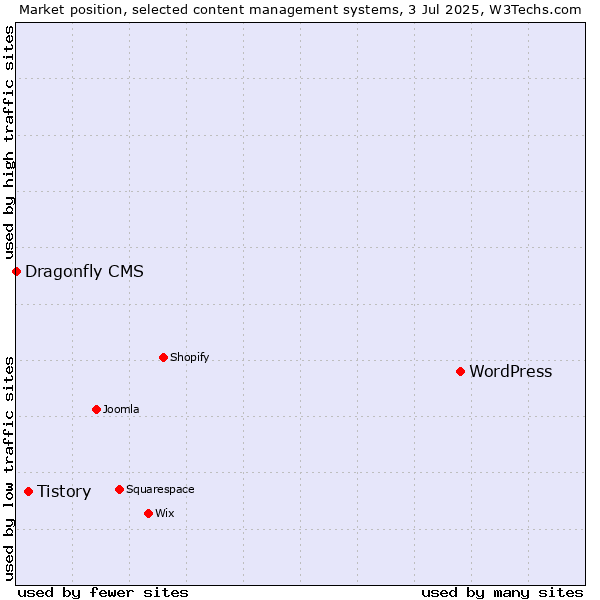 Market position of WordPress vs. Tistory vs. Dragonfly CMS