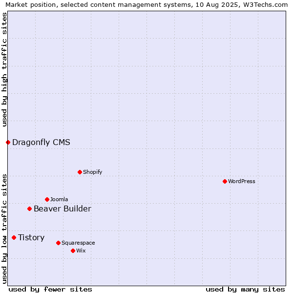 Market position of Beaver Builder vs. Tistory vs. Dragonfly CMS
