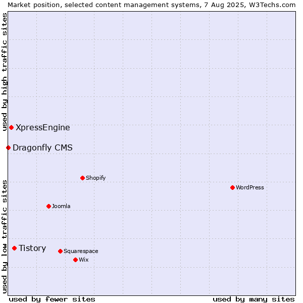 Market position of Tistory vs. XpressEngine vs. Dragonfly CMS
