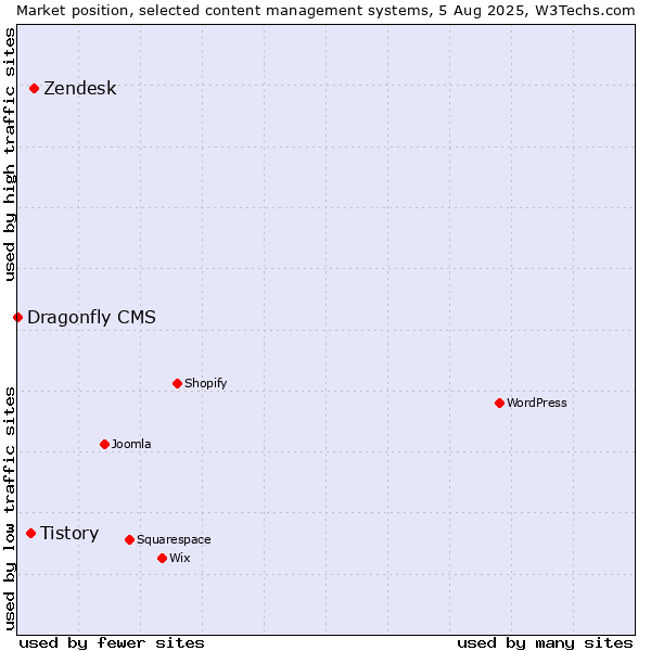 Market position of Zendesk vs. Tistory vs. Dragonfly CMS