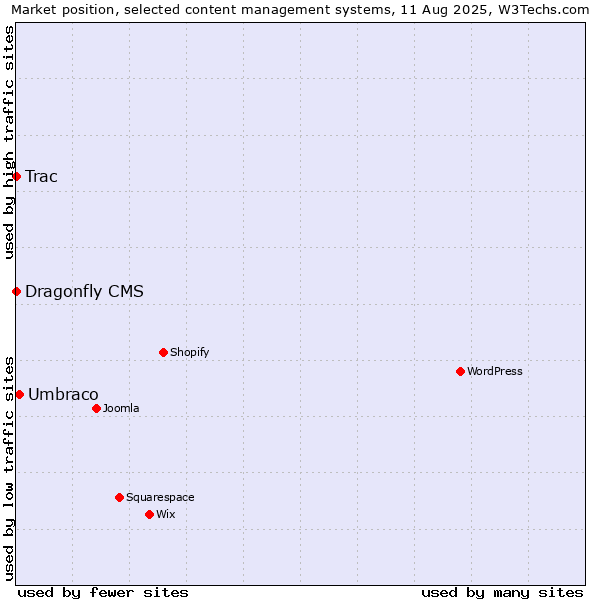 Market position of Umbraco vs. Trac vs. Dragonfly CMS