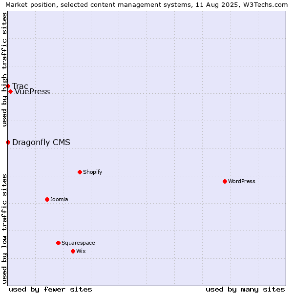 Market position of VuePress vs. Trac vs. Dragonfly CMS