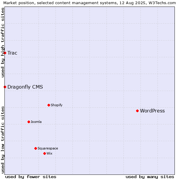 Market position of WordPress vs. Trac vs. Dragonfly CMS