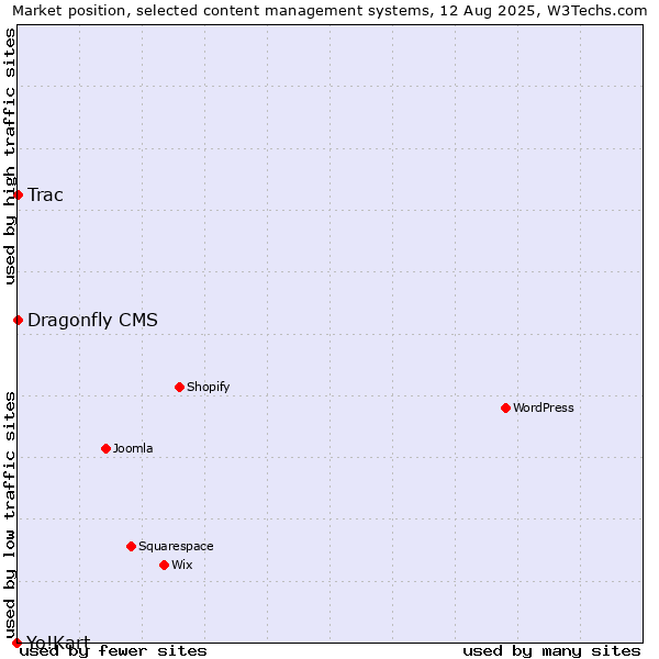 Market position of Trac vs. Dragonfly CMS vs. Yo!Kart