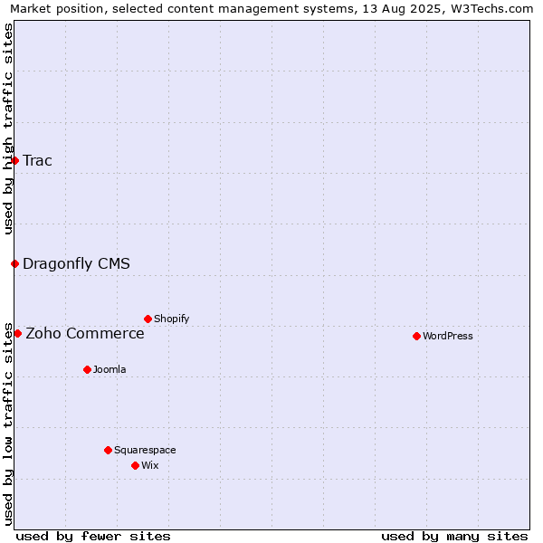 Market position of Zoho Commerce vs. Trac vs. Dragonfly CMS