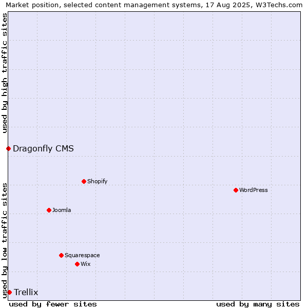 Market position of Trellix vs. Dragonfly CMS