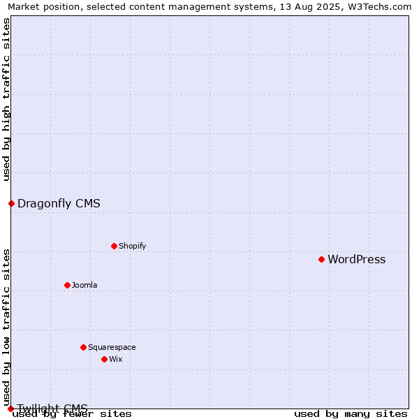 Market position of WordPress vs. Dragonfly CMS vs. Twilight CMS