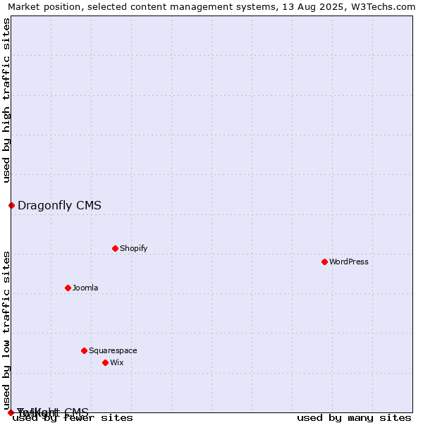 Market position of Dragonfly CMS vs. Twilight CMS vs. Yo!Kart