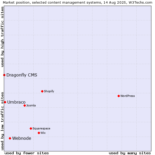 Market position of Webnode vs. Umbraco vs. Dragonfly CMS