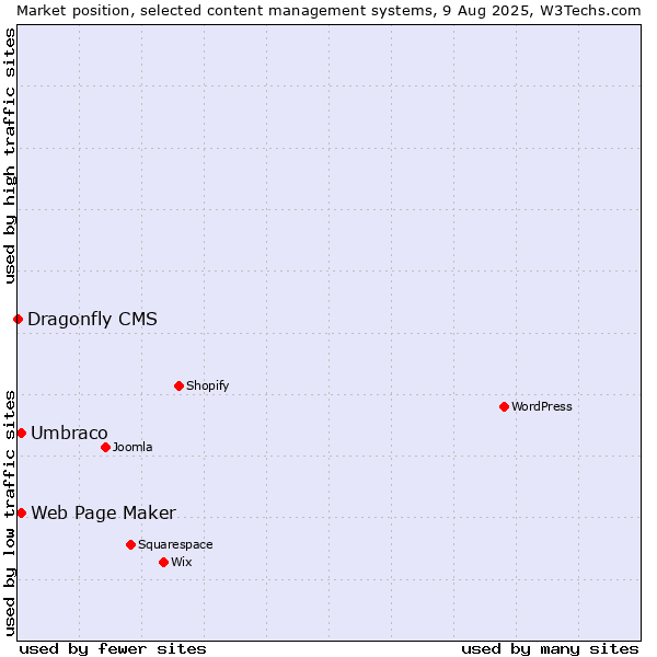 Market position of Umbraco vs. Web Page Maker vs. Dragonfly CMS