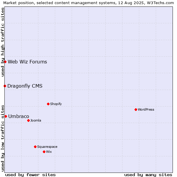 Market position of Umbraco vs. Web Wiz Forums vs. Dragonfly CMS