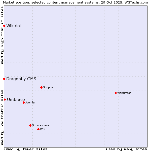 Market position of Umbraco vs. Wikidot vs. Dragonfly CMS