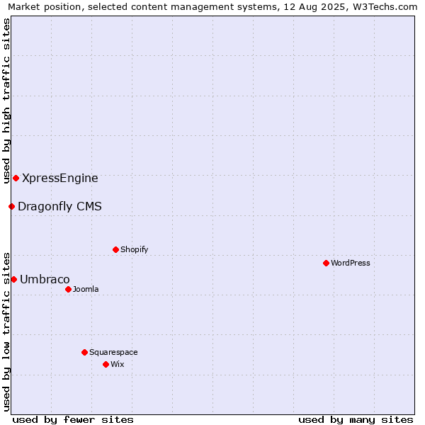 Market position of XpressEngine vs. Umbraco vs. Dragonfly CMS